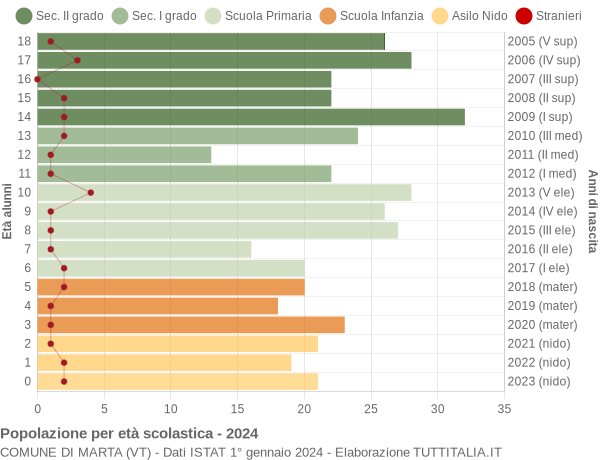 Grafico Popolazione in età scolastica - Marta 2024