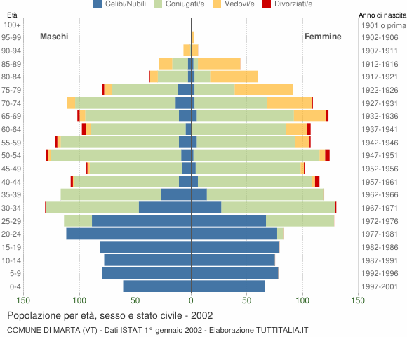 Grafico Popolazione per età, sesso e stato civile Comune di Marta (VT)