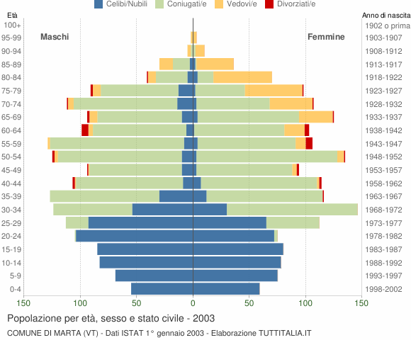 Grafico Popolazione per età, sesso e stato civile Comune di Marta (VT)