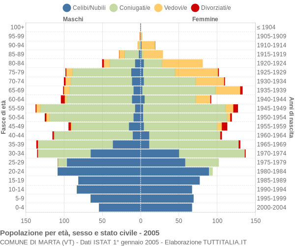 Grafico Popolazione per età, sesso e stato civile Comune di Marta (VT)