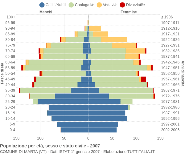 Grafico Popolazione per età, sesso e stato civile Comune di Marta (VT)