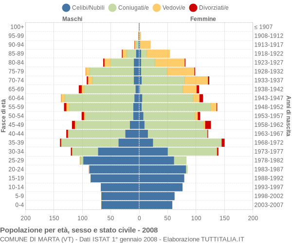 Grafico Popolazione per età, sesso e stato civile Comune di Marta (VT)