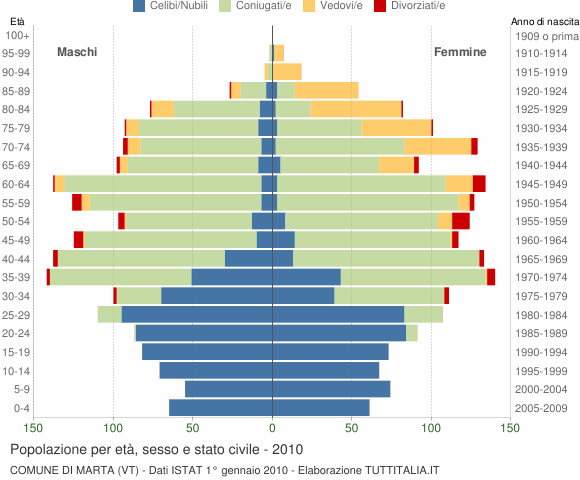 Grafico Popolazione per età, sesso e stato civile Comune di Marta (VT)