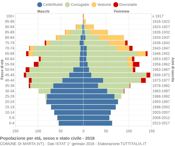 Grafico Popolazione per età, sesso e stato civile Comune di Marta (VT)