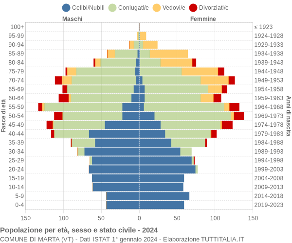 Grafico Popolazione per età, sesso e stato civile Comune di Marta (VT)