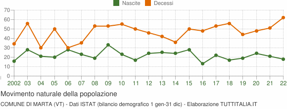 Grafico movimento naturale della popolazione Comune di Marta (VT)