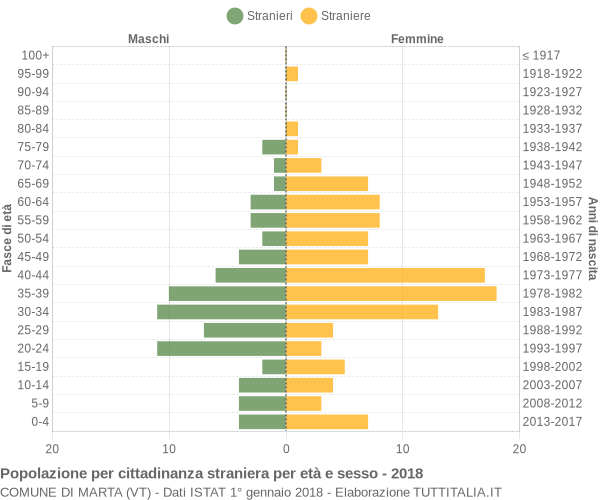 Grafico cittadini stranieri - Marta 2018