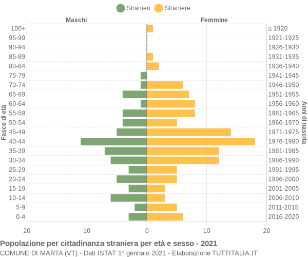 Grafico cittadini stranieri - Marta 2021