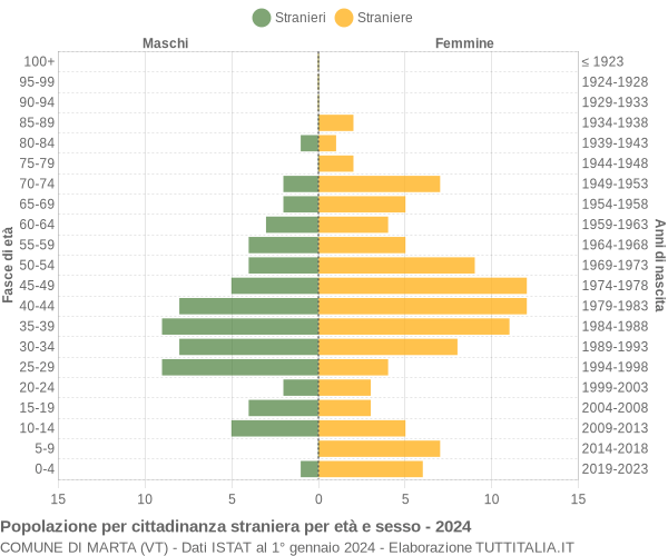 Grafico cittadini stranieri - Marta 2024