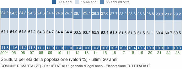 Grafico struttura della popolazione Comune di Marta (VT)