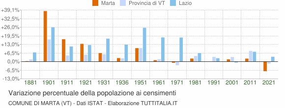 Grafico variazione percentuale della popolazione Comune di Marta (VT)