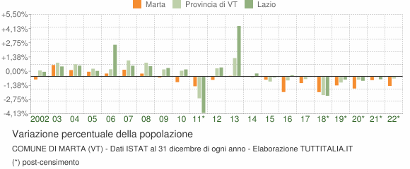 Variazione percentuale della popolazione Comune di Marta (VT)