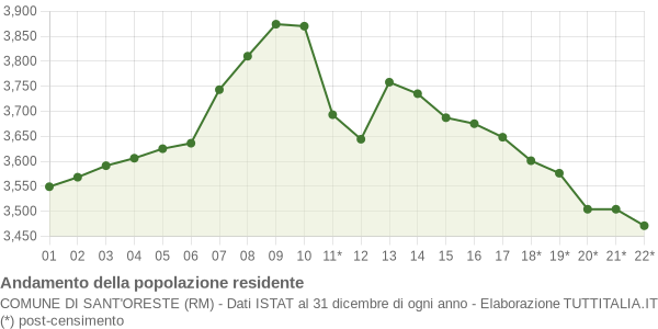 Andamento popolazione Comune di Sant'Oreste (RM)