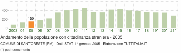 Grafico andamento popolazione stranieri Comune di Sant'Oreste (RM)