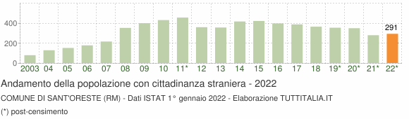 Grafico andamento popolazione stranieri Comune di Sant'Oreste (RM)