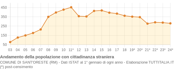 Andamento popolazione stranieri Comune di Sant'Oreste (RM)