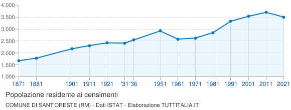Grafico andamento storico popolazione Comune di Sant'Oreste (RM)