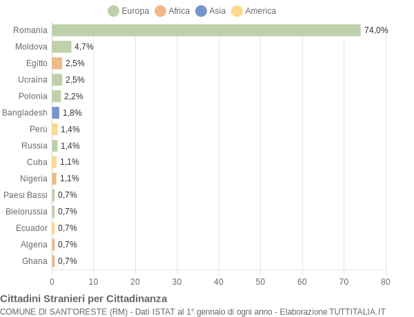 Grafico cittadinanza stranieri - Sant'Oreste 2021