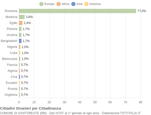 Grafico cittadinanza stranieri - Sant'Oreste 2022