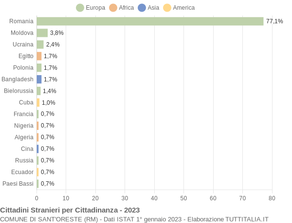 Grafico cittadinanza stranieri - Sant'Oreste 2023