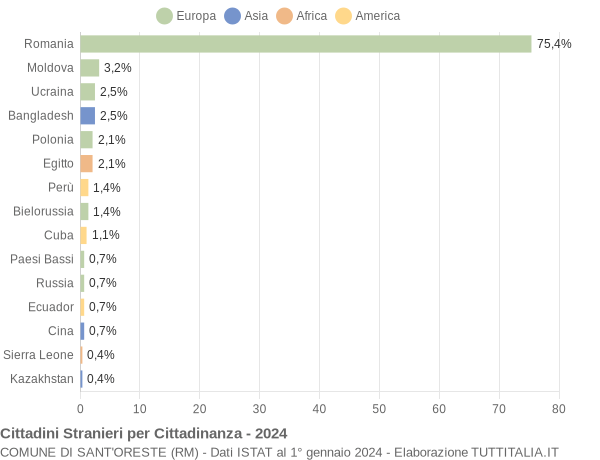 Grafico cittadinanza stranieri - Sant'Oreste 2024