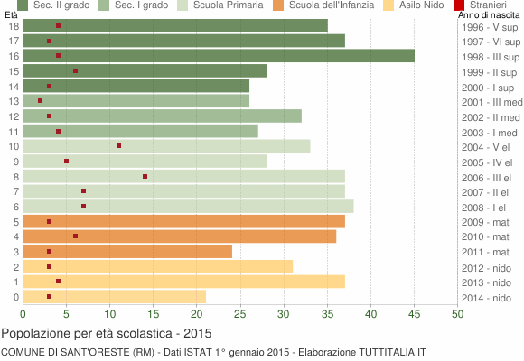 Grafico Popolazione in età scolastica - Sant'Oreste 2015