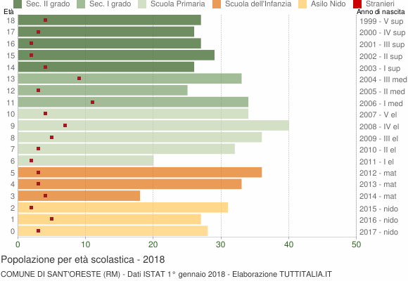 Grafico Popolazione in età scolastica - Sant'Oreste 2018