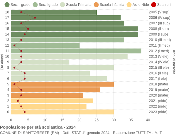 Grafico Popolazione in età scolastica - Sant'Oreste 2024