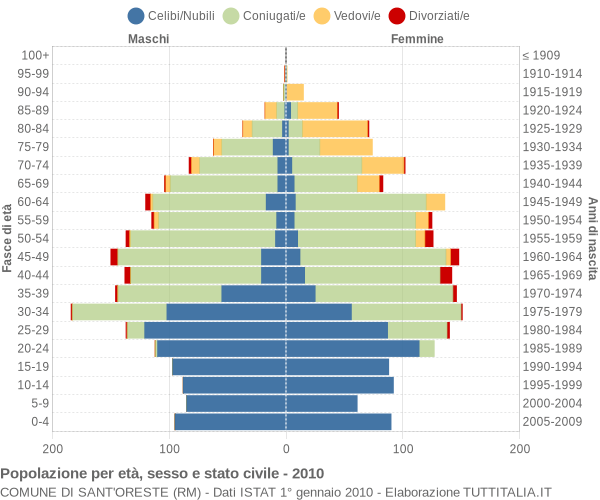 Grafico Popolazione per età, sesso e stato civile Comune di Sant'Oreste (RM)