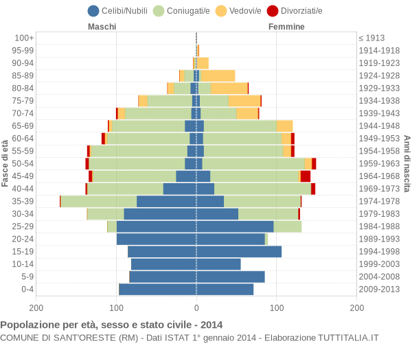 Grafico Popolazione per età, sesso e stato civile Comune di Sant'Oreste (RM)