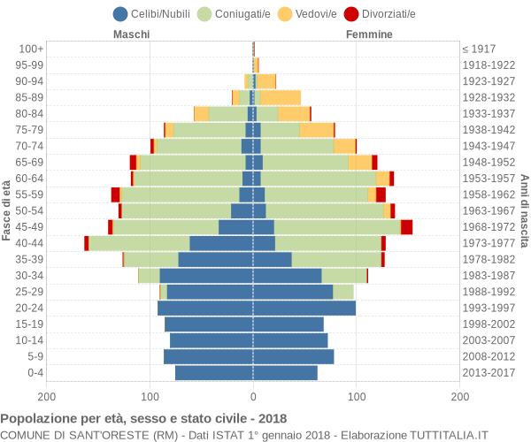 Grafico Popolazione per età, sesso e stato civile Comune di Sant'Oreste (RM)