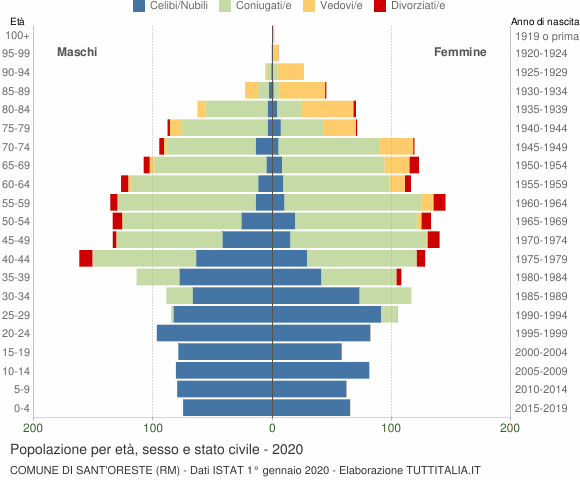 Grafico Popolazione per età, sesso e stato civile Comune di Sant'Oreste (RM)