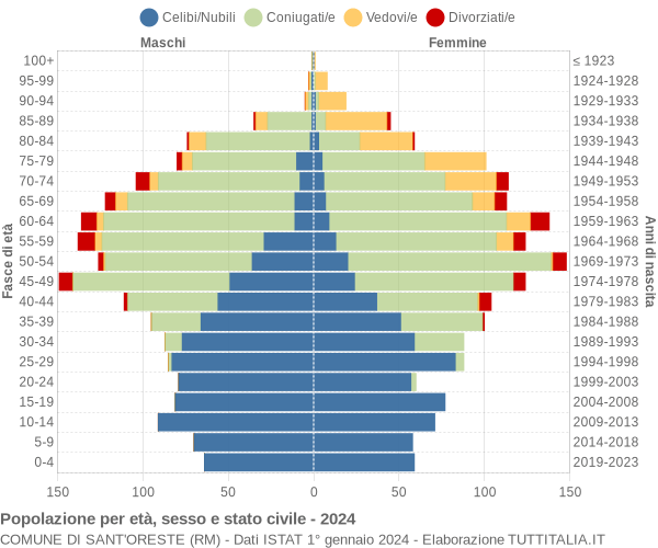 Grafico Popolazione per età, sesso e stato civile Comune di Sant'Oreste (RM)