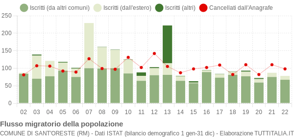 Flussi migratori della popolazione Comune di Sant'Oreste (RM)