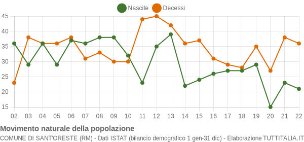 Grafico movimento naturale della popolazione Comune di Sant'Oreste (RM)