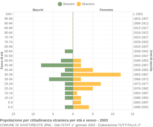 Grafico cittadini stranieri - Sant'Oreste 2003