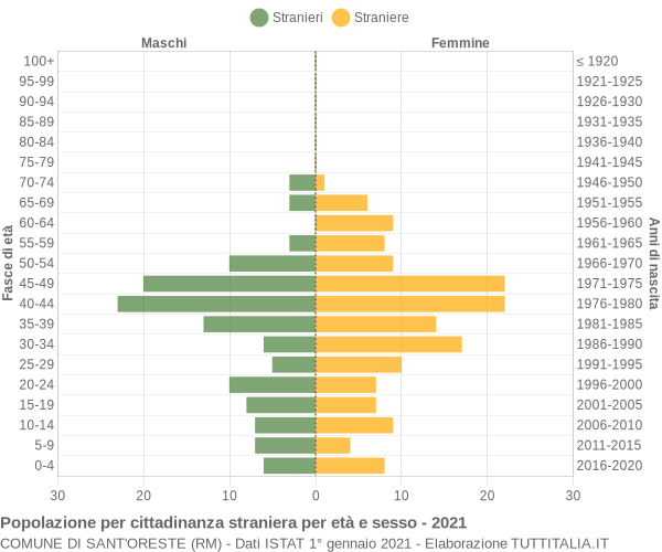 Grafico cittadini stranieri - Sant'Oreste 2021