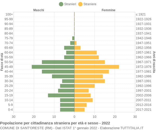 Grafico cittadini stranieri - Sant'Oreste 2022