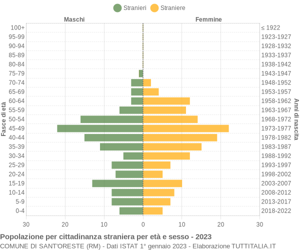 Grafico cittadini stranieri - Sant'Oreste 2023