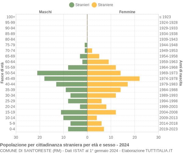 Grafico cittadini stranieri - Sant'Oreste 2024