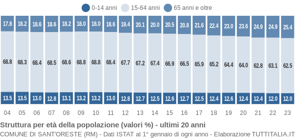 Grafico struttura della popolazione Comune di Sant'Oreste (RM)