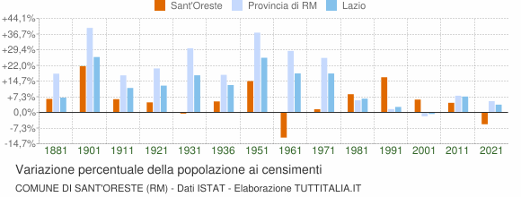 Grafico variazione percentuale della popolazione Comune di Sant'Oreste (RM)