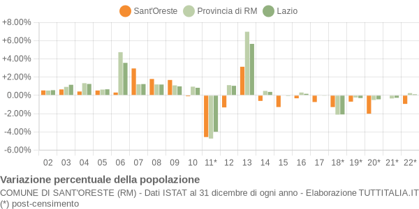 Variazione percentuale della popolazione Comune di Sant'Oreste (RM)