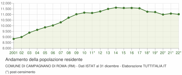 Andamento popolazione Comune di Campagnano di Roma (RM)