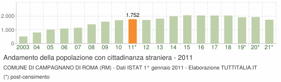 Grafico andamento popolazione stranieri Comune di Campagnano di Roma (RM)