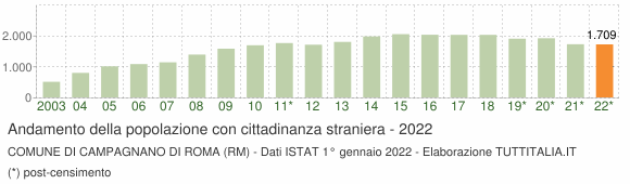 Grafico andamento popolazione stranieri Comune di Campagnano di Roma (RM)