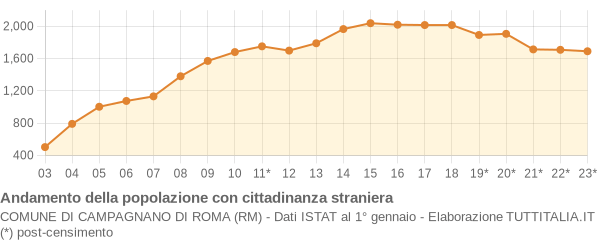 Andamento popolazione stranieri Comune di Campagnano di Roma (RM)