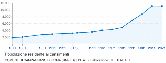 Grafico andamento storico popolazione Comune di Campagnano di Roma (RM)