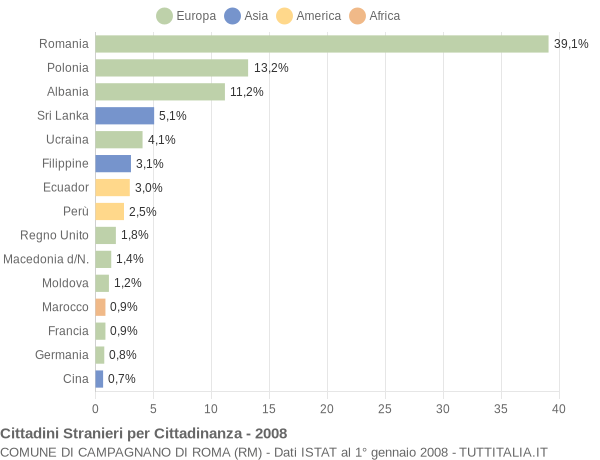 Grafico cittadinanza stranieri - Campagnano di Roma 2008