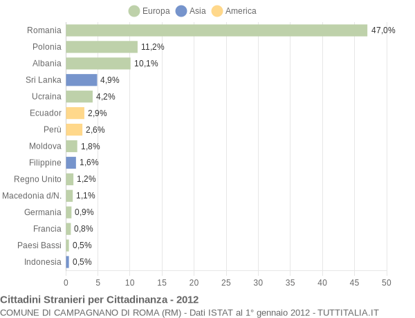 Grafico cittadinanza stranieri - Campagnano di Roma 2012